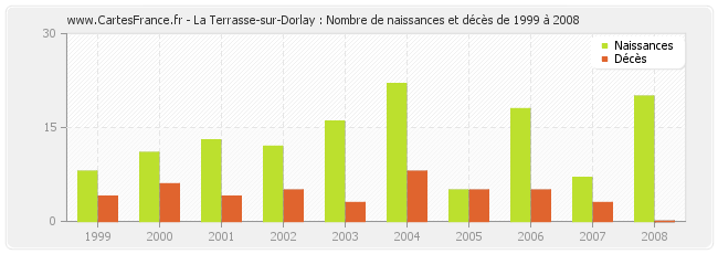 La Terrasse-sur-Dorlay : Nombre de naissances et décès de 1999 à 2008